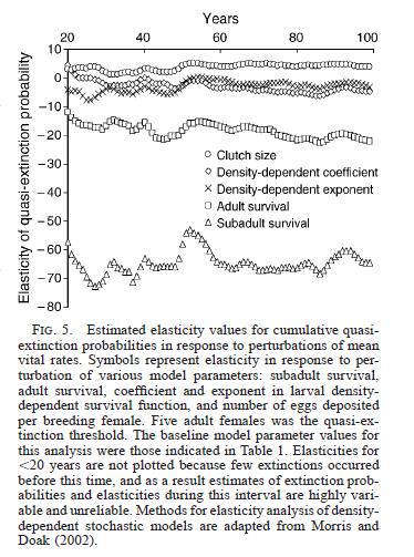 Distance traveled (residual) Mean cohort mass (g) Modeled probability of extinction most sensitive to 1) *subadult survival 2) adult survival Cohort-level selection on mass at metamorphosis (C.A.