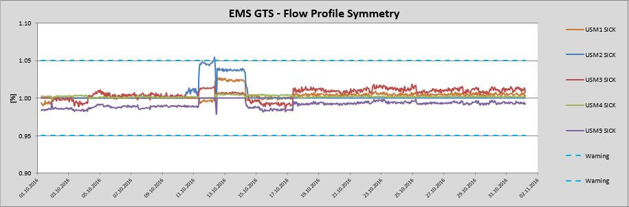 Figure 9.18 Swirl percentage level of FMC USMs Figure 9.19 Flow profile symmetry of Sick USMs As seen on figure 9.18 the swirl of the FMC USMand on figure 9.
