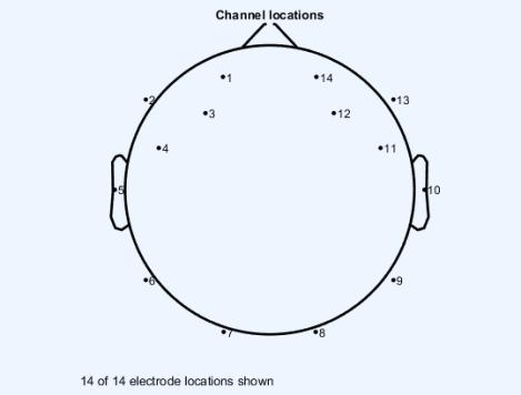 Names (IDs) and locations of signal electrodes For the