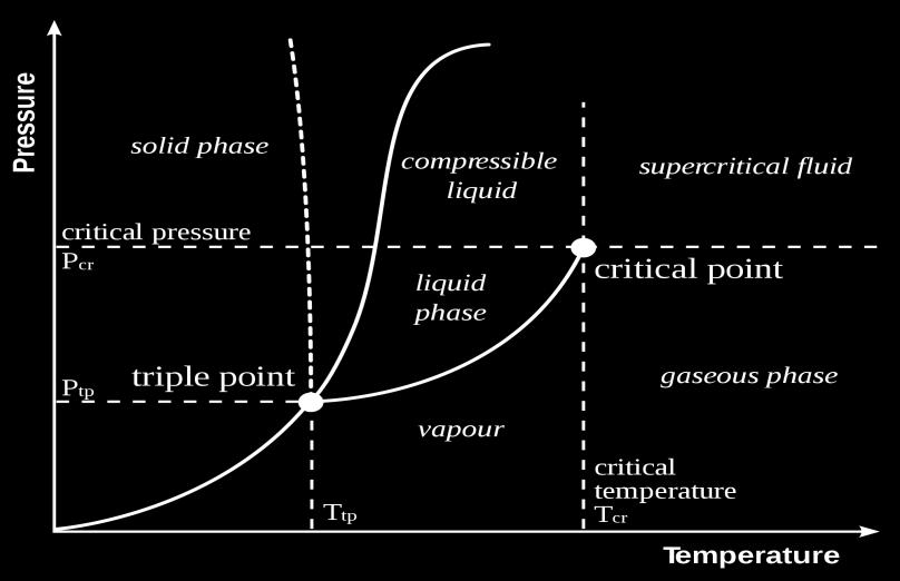 The vapor pressure is a function of temperature 3.