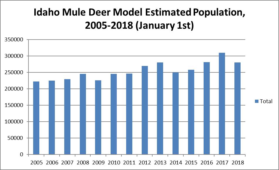 16 Mule deer population estimate from the Salmon River drainage south. Estimates are midpoint of Confidence Limits based on Integrated Population Model, from January 1, 2018.