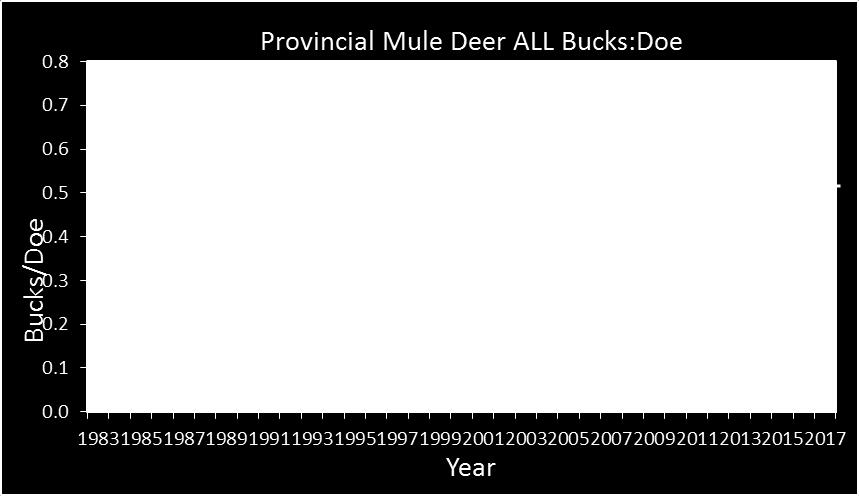 28 Figure 1. Estimated annual buck:doe ratios for mule deer in Saskatchewan since 1982 based on data from the citizen-science based Co-operative Wildlife Management Survey.