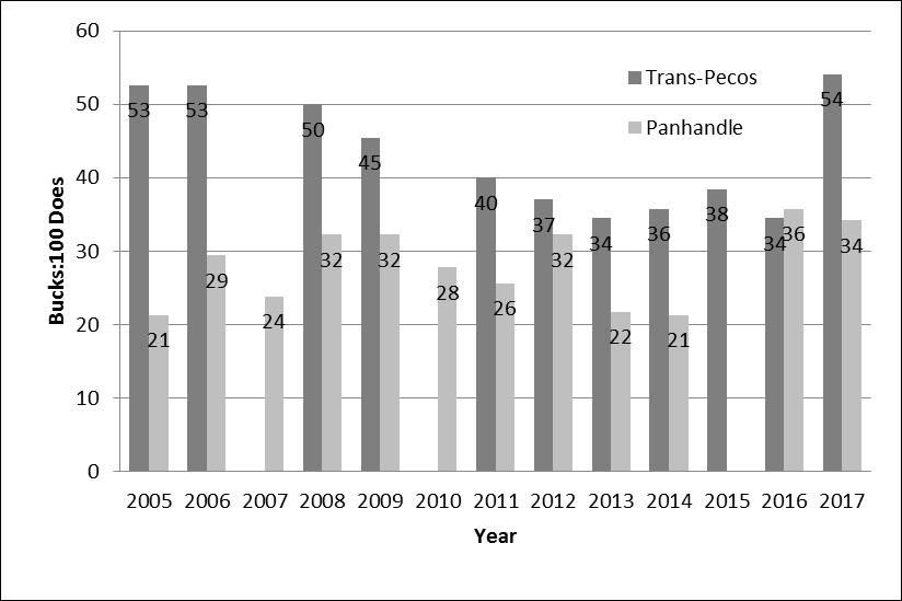 32 Trends in mule deer population estimates in the Texas Panhandle, 2011-2017.