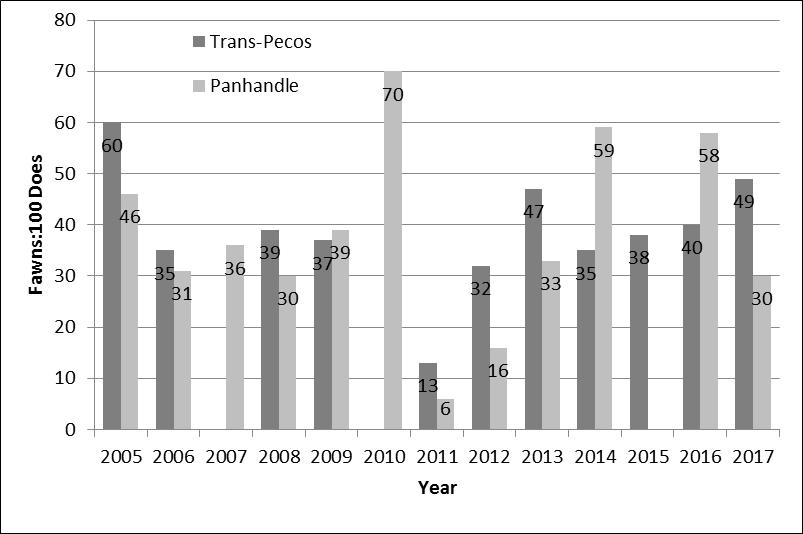 33 Trends in the number of mule deer fawns per 100 does in the Texas Panhandle and Trans-Pecos area, 2005-2017.