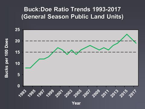 Population estimate Range-wide Status of Black-tailed Deer and Mule Deer ~ 2018. 34 89,050 public draw permits were issued, and the post season buck to doe ratio exceeded 19 bucks per 100 does.