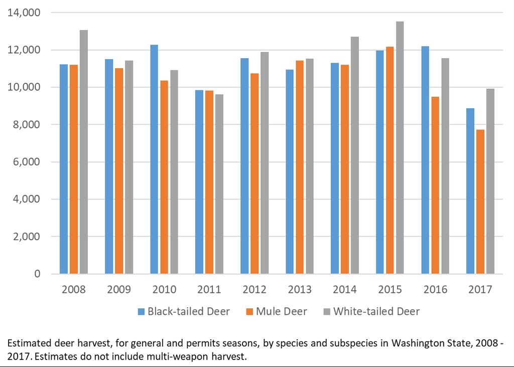 35 Washington Populations within WDFW s 7 mule deer management zones and 5 black-tailed deer management zones are stable to decreasing in some zones compared with previous years, but remain within