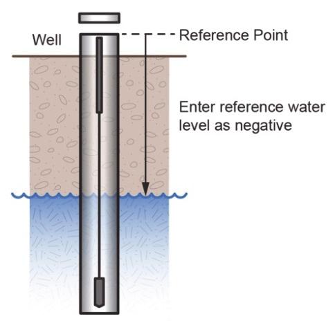 If the water level surface is below the reference point as shown below, enter the reference water level in HOBOmobile as a negative number.