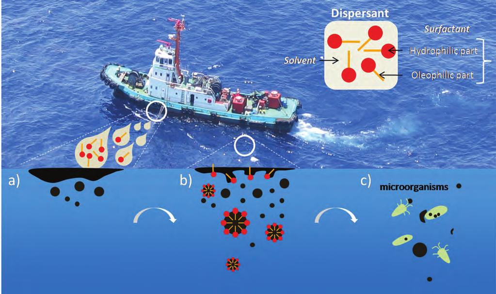 5 Figure 2: The chemical dispersion process: a) Dispersant containing surfactants and solvent is sprayed onto the oil with the solvent carrying the surfactant into the oil; b) The surfactant