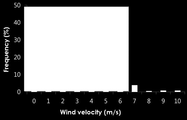 wind comfort and 15 m/s for danger to pedestrians from wind forces (Table 1).