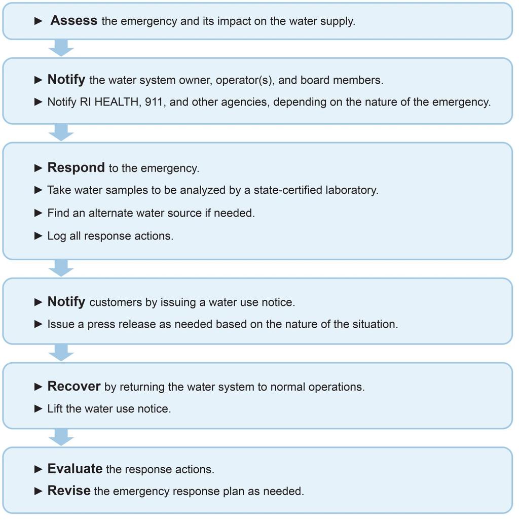 Guide to Emergency Response Plan Section 2: What to Do in Case of an Emergency The