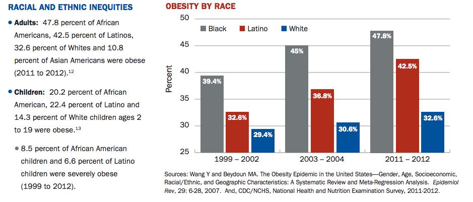DIFFERENCES IN OBESITY ACROSS RACE AND ETHNICITY Trust for America s Health (2014).