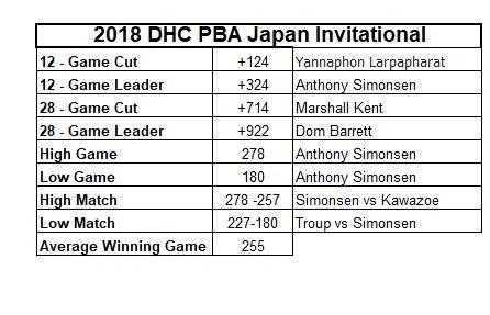 Volume 10, Issue 8 2018 DHC PBA Japan Invitational Page 3 This year s DHC Japan Invitational saw a different format than previous Japan Cups.
