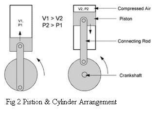 air is compressed only on the top part of the piston. The bottom of the piston is open to crankcase and not utilized for the compression of air. 4.2.