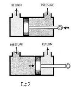 4.2.2 Diaphragm Compressors: In the diaphragm compressor, the piston pushes
