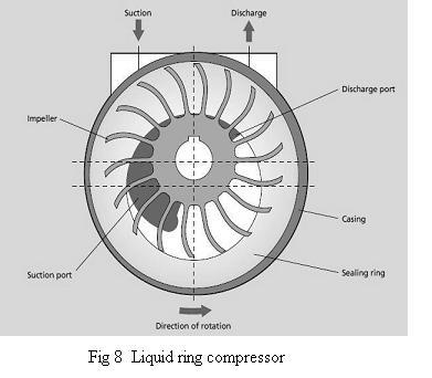 4.3.2 Liquid ring compressor: Liquid ring compressors require a liquid to create a seal. For medical applications, liquid ring compressors are always sealed with water but not oil.