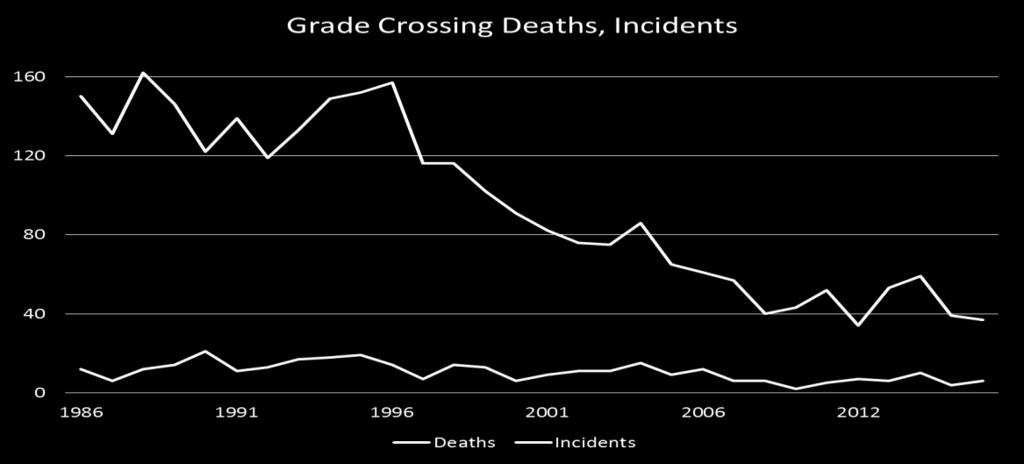 Grade Crossing Safety Program Goals Eliminate fatalities and injuries at grade crossings (TZD)