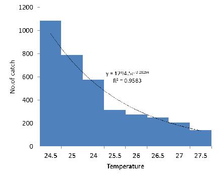 predict the catch at every water temperature from Eq. (7) and Eq. (8).i Fig.