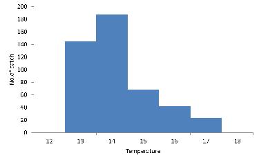 Fig. 4 Relation between longtail tuna catch and water temperature at increments of 1. Fig.
