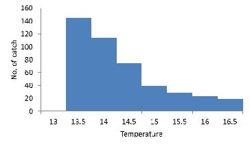 Fig. 7 describes the relation between Pacific bluefin tuna catch and water temperature in the range greater than 13 at increments of 0.5. Water temperature was 13.5-16.