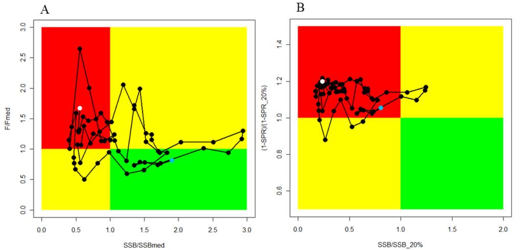 Figure 16. Alternative Kobe plots for Pacific bluefin tuna (Thunnus orientalis). A. SSBMED and FMED; B. SSB20% and SPR20%. Citation of these Kobe plots should include clarifying comments in the text.