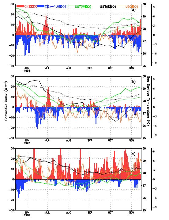 1994 1997 1985 Variation of the convective index (CI) over EEIO (red) and negative of the CI over WEIO (blue), SST of EEIO
