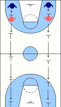 13.2 Charge Bump Drill. Defender stands in front of Offence who runs from one end of court to the other. Defence must brace & take multiple charges or body blocks up the court.