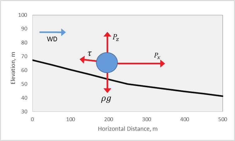 280 Continuum Wind Flow Model: Introduction to Model Theory and Case Study Review 4.2.2 Control volume with change in upwind () slope: downhill flow Net, consider a scenario where the wind speed at
