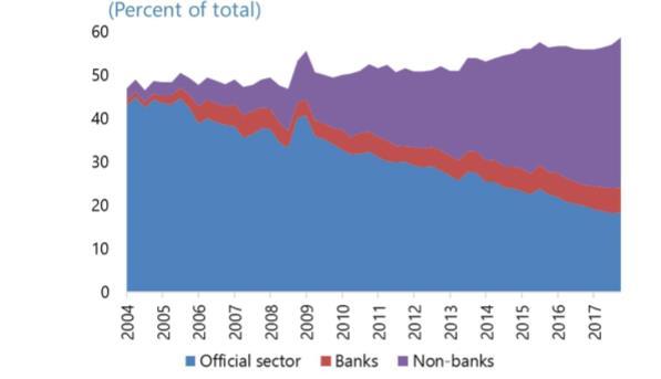 Holdings by the official sector (bilateral and multilateral development agencies, etc.) have fallen, debt held by nonbank investors, such as pension and hedge funds, has increased dramatically.