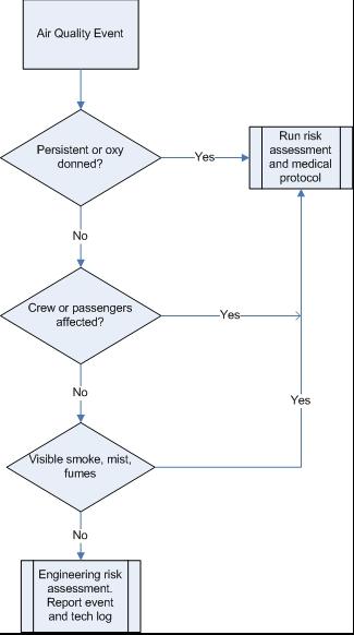 Figure 1 (below) documents a potential airline triage process for an in-flight or acute postflight assessment. 4. Exposure assessment Figure 1.