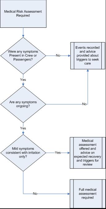 Figure 3: Example protocol for determination of need for Medical Assessment Depending on the airline threshold for initiating medical involvement, most cases will be resolved with a simple clinical