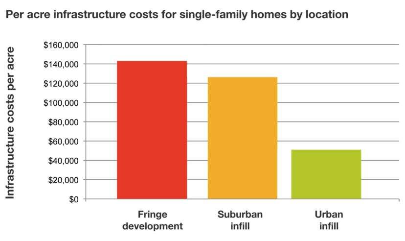 FISCAL HEALTH Development affects costs Building infrastructure to serve new development