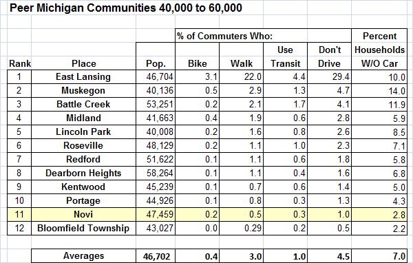 Table 2.4A Commute to Work Comparison From the US 2000 Census commute to work data as compiled in the online Carfree Census Database found at Bikesatwork.com, compiled by Bikes At Work, Inc.