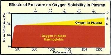 During HBO due to higher pressure the Oxygen