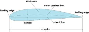 Figure 2: Anatomy of an Airfoil The leading edge is the point at the front of the airfoil with maximum curvature. The trailing edge is the point of maximum curvature at the rear of the airfoil.