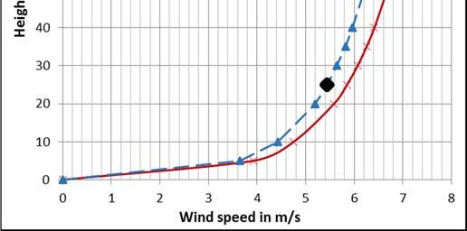 The graph shows that the monthly wind speeds at 74 m AGL should range from 6.9 m/s in July to 8.2 m/s in January.