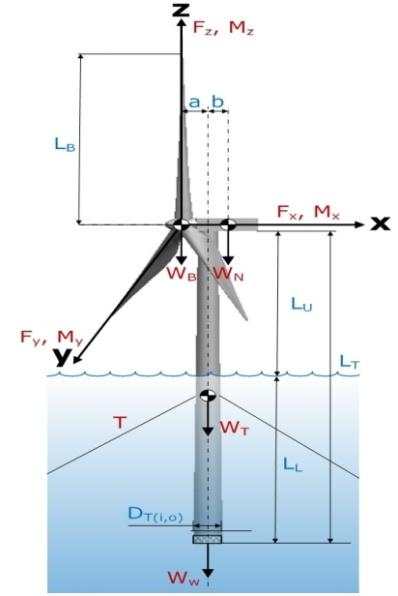 There is also the added benefit that the load of the offshore wind turbine can be reduced because a high and certain level of wind speed is maintained and there is little turbulent flow(musial 2006).
