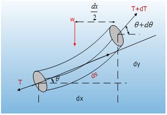 Fig. 3 Free body diagram of mooring rope While specification of mooring rope is defined by external force and its length.