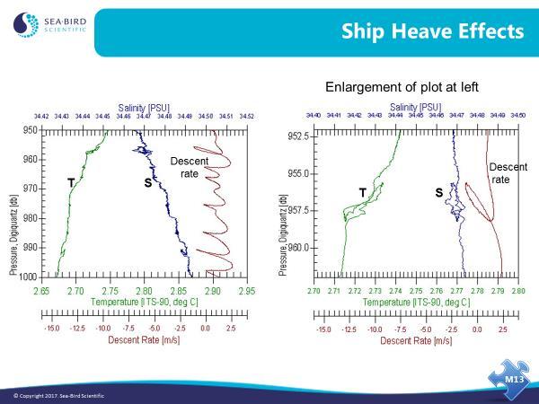 Module 13: Advanced Data Processing 5 Data Artifacts Induced by Ship Heave (continued) These two plots show the effect of ship heave. Both plots show descent rate in brown.