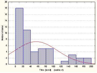 Figure 4. Distribution of time interval between first occurrence of symptoms and start of recompression treatment.