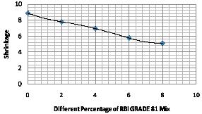 Figure 3: Plasticity Index Figure 5: DFS test on Black Cotton Soil + Different Percent of RBI Grade 81 2.