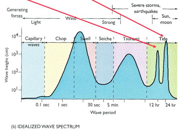MAR 110: Lecture 16 Outline Tides 1 MAR 110 LECTURE #16 Tides Tides Are Waves Tidal wave energy is concentrated at periods of approximately 12 and 24 hours.