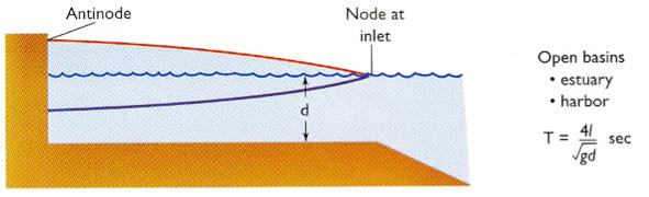 (ItO) Bay Tides and their Period Another type of standing wave occurs in an open basin that has a length (l) one quarter that of the wave in this