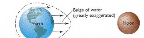 Earth-Moon system rotation is located within the Earth.