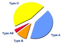 How common are the different A and B are codominant to