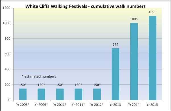 The cumulative total of walkers was 1095. This is an increase of 90 (9%) on 2014.