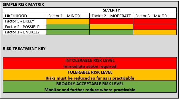 Guidance on risk rating. Risk Rating is a means of measuring the risk by multiplying the severity by the likelihood e.g. a severity factor MODERATE with a likelihood factor POSSIBLE would give a risk rating of 2 x 2 which, of course, gives a score of 4.