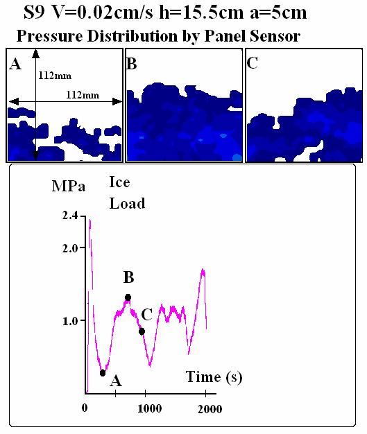 Proceedings oh the 8th IAHR International Symposium on Ice (6) Max Freshwater Ice a=cm Max Saline water Ice a=5cm.5.5... Figure-5 Ice Load vs. V/h V/h (/s) Saline Ice V=cm/s.8.6.4. Average (Ref.