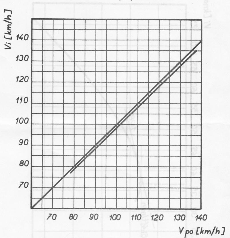 Annex 1 AERODYNAMIC CORBECTION TO AIRSPEED INDICATOR (Metric System of