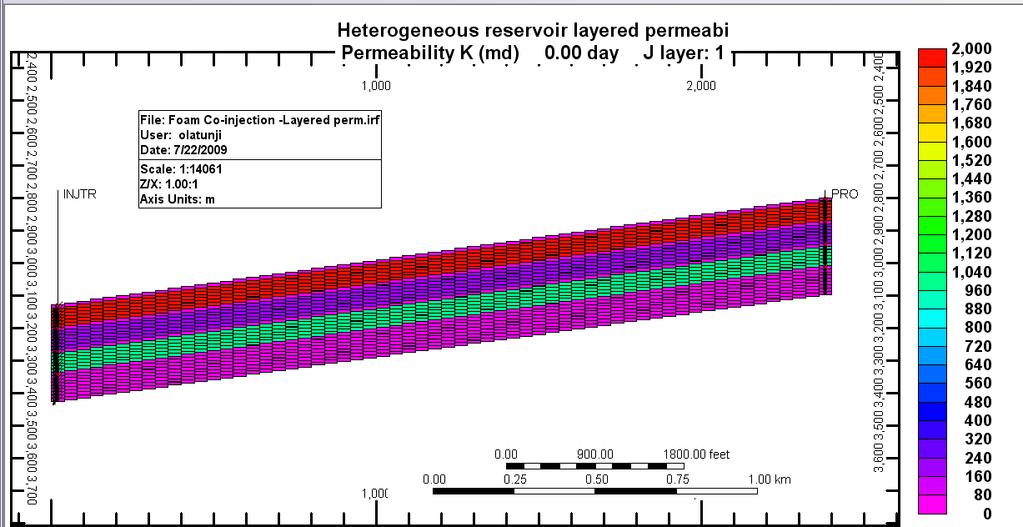 Figure 7Layered Reservoir-Upper layer has 2000 md, second has 200mD, third has 1000mD and the last layer has 50mD. Figure 8.