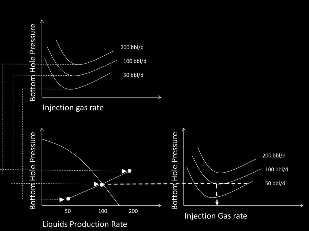 1a, for convenience and clarity a new figure (fig.5.1c) is constructed. GLR represent the total GLR, i.e. natural and injected gas liquid ratio.